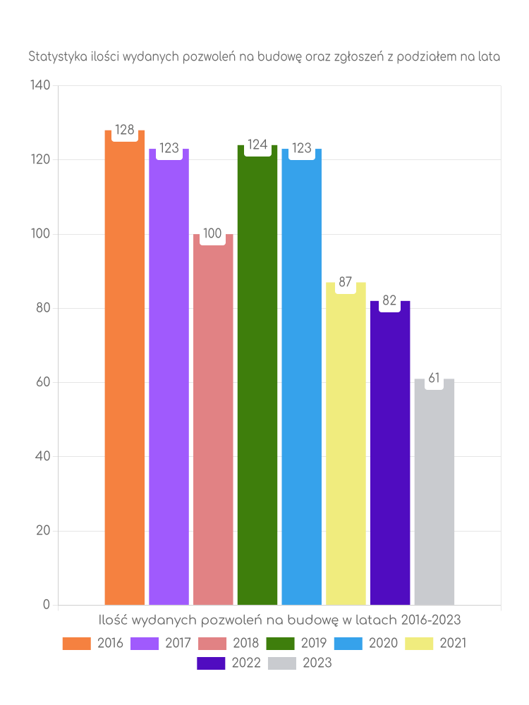Zestawienie statystyk pozwoleń na budowę w gminie Chodzież
